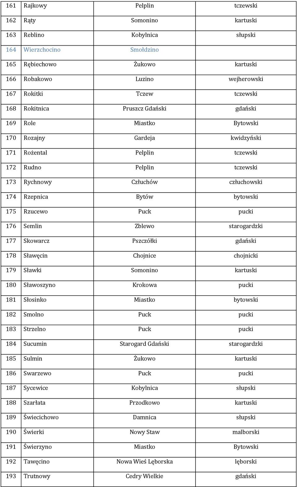 Rzepnica Bytów bytowski 175 Rzucewo Puck pucki 176 Semlin Zblewo starogardzki 177 Skowarcz Pszczółki gdański 178 Sławęcin Chojnice chojnicki 179 Sławki Somonino kartuski 180 Sławoszyno Krokowa pucki