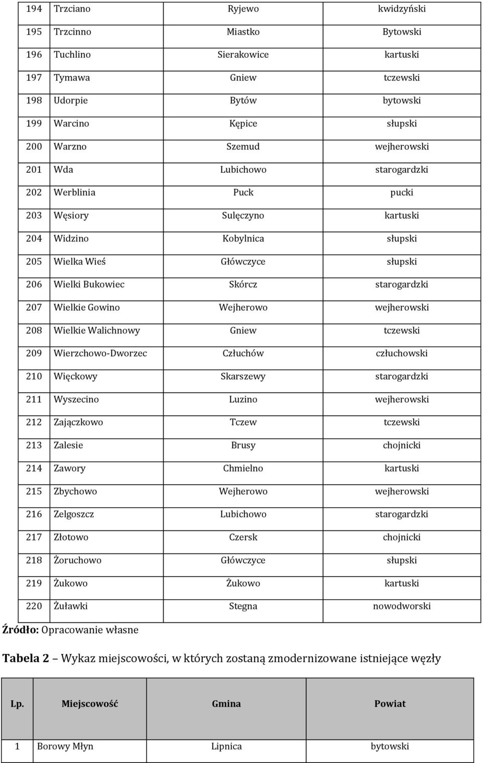 starogardzki 207 Wielkie Gowino Wejherowo wejherowski 208 Wielkie Walichnowy Gniew tczewski 209 Wierzchowo-Dworzec Człuchów człuchowski 210 Więckowy Skarszewy starogardzki 211 Wyszecino Luzino