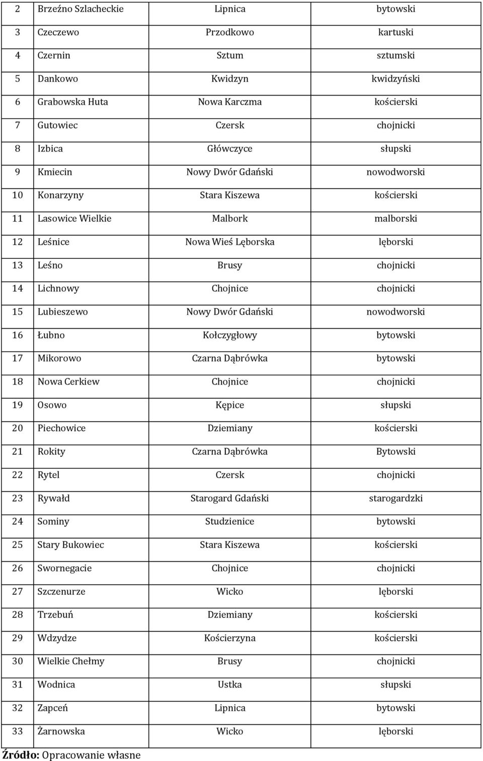 chojnicki 14 Lichnowy Chojnice chojnicki 15 Lubieszewo Nowy Dwór Gdański nowodworski 16 Łubno Kołczygłowy bytowski 17 Mikorowo Czarna Dąbrówka bytowski 18 Nowa Cerkiew Chojnice chojnicki 19 Osowo