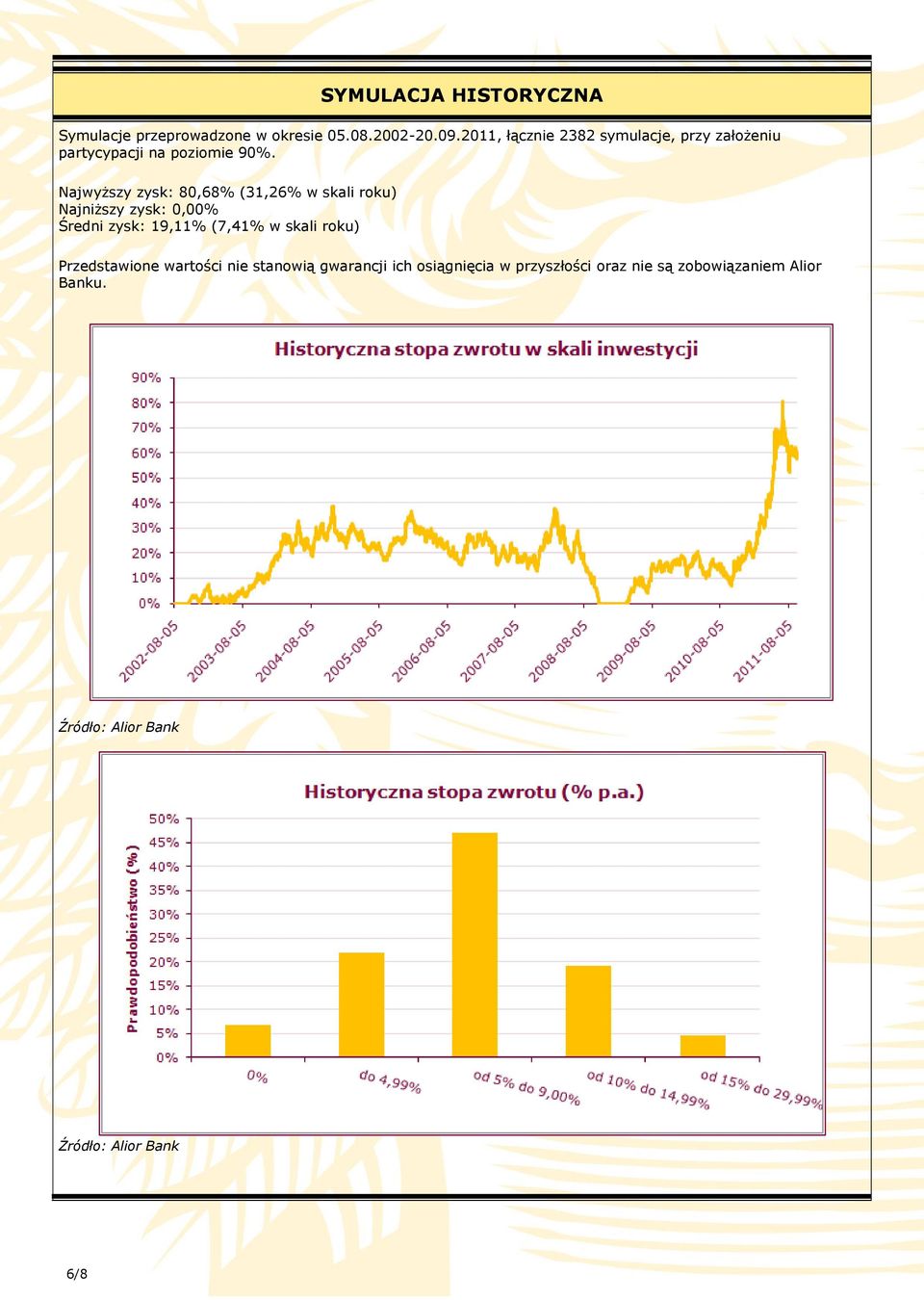 Najwyższy zysk: 80,68% (31,26% w skali roku) Najniższy zysk: 0,00% Średni zysk: 19,11% (7,41% w skali