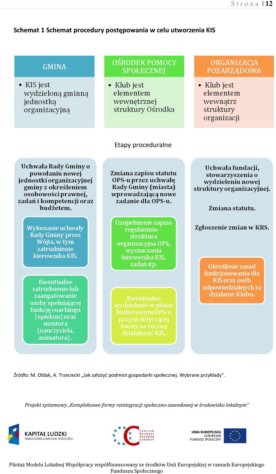 proceduralne Źródło: M. Ołdak, A.