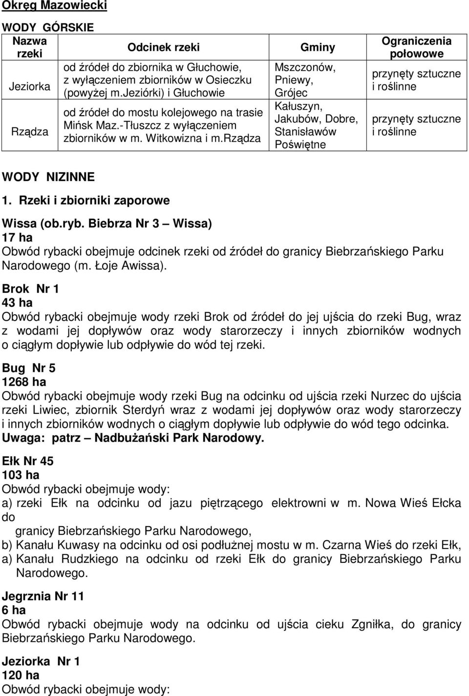 rządza Gminy Mszczonów, Pniewy, Grójec Kałuszyn, Jakubów, Dobre, Stanisławów Poświętne Ograniczenia połowowe przynęty sztuczne i roślinne przynęty sztuczne i roślinne WODY NIZINNE 1.