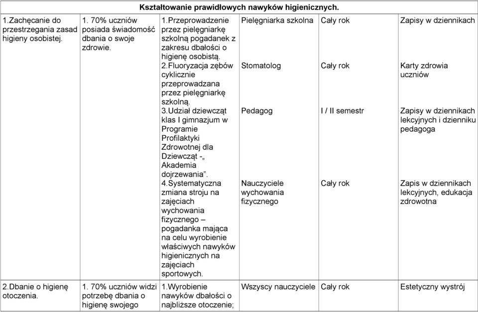 Udział dziewcząt klas I gimnazjum w Programie Profilaktyki Zdrowotnej dla Dziewcząt - Akademia dojrzewania. 4.