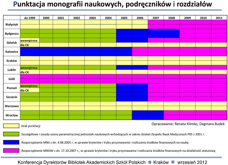 parametrycznej jednostek naukowych wchodzących w zakres działań Zespołu Nauk Medycznych P05 z 2001 r. Rozporządzenie MNiI z dn. 4.08.2005 r.