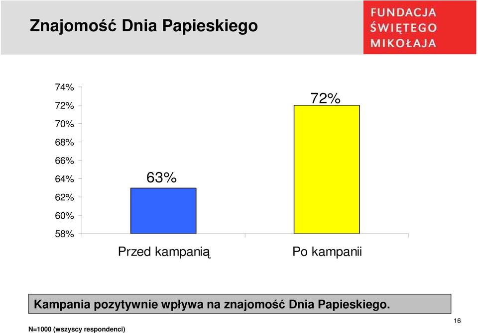 kampanii Kampania pozytywnie wpływa na