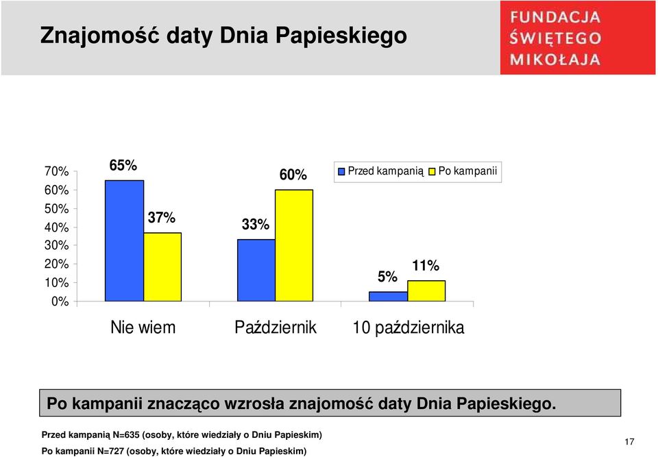 znacząco wzrosła znajomość daty Dnia Papieskiego.