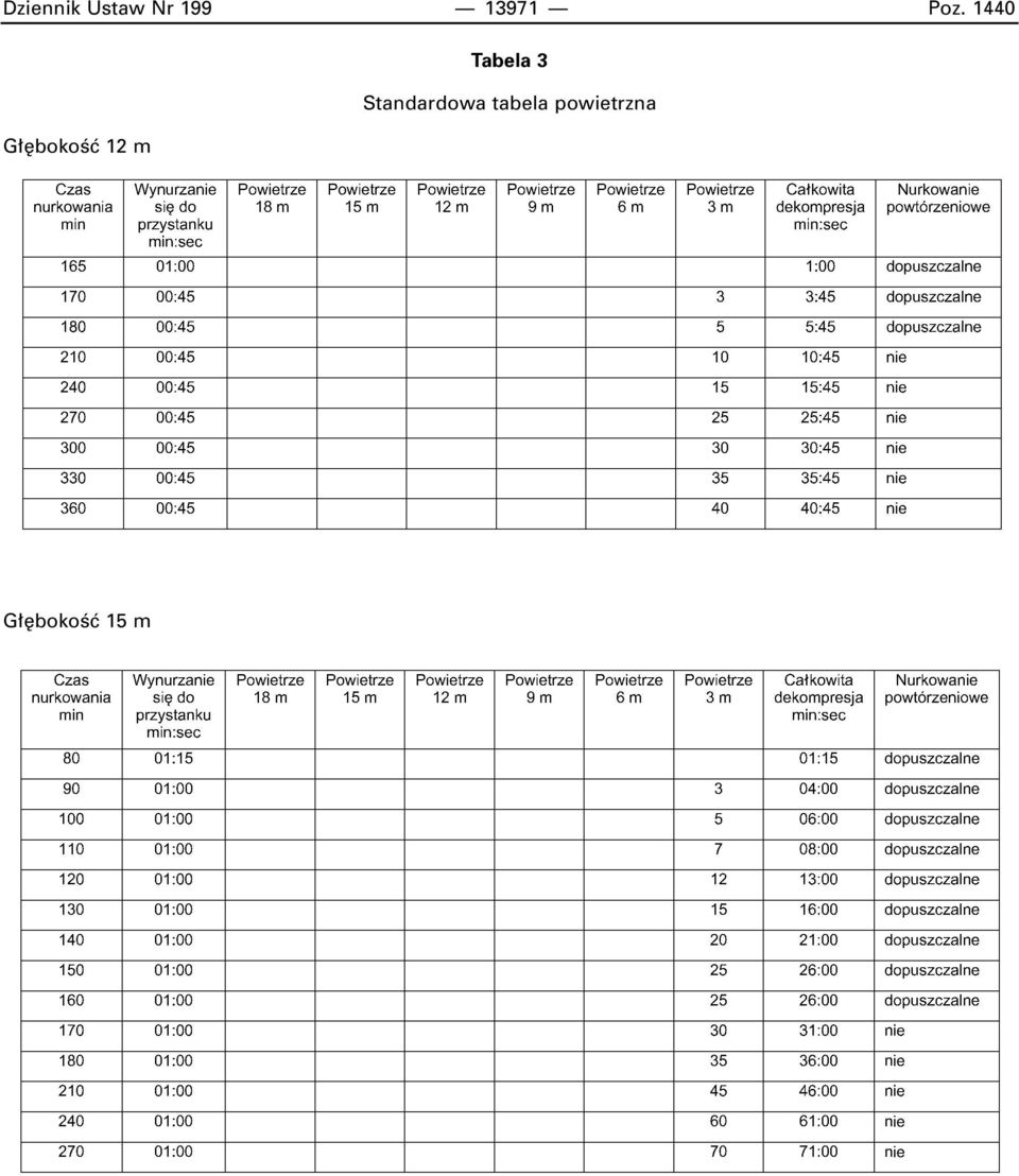1440 Tabela 3 Standardowa
