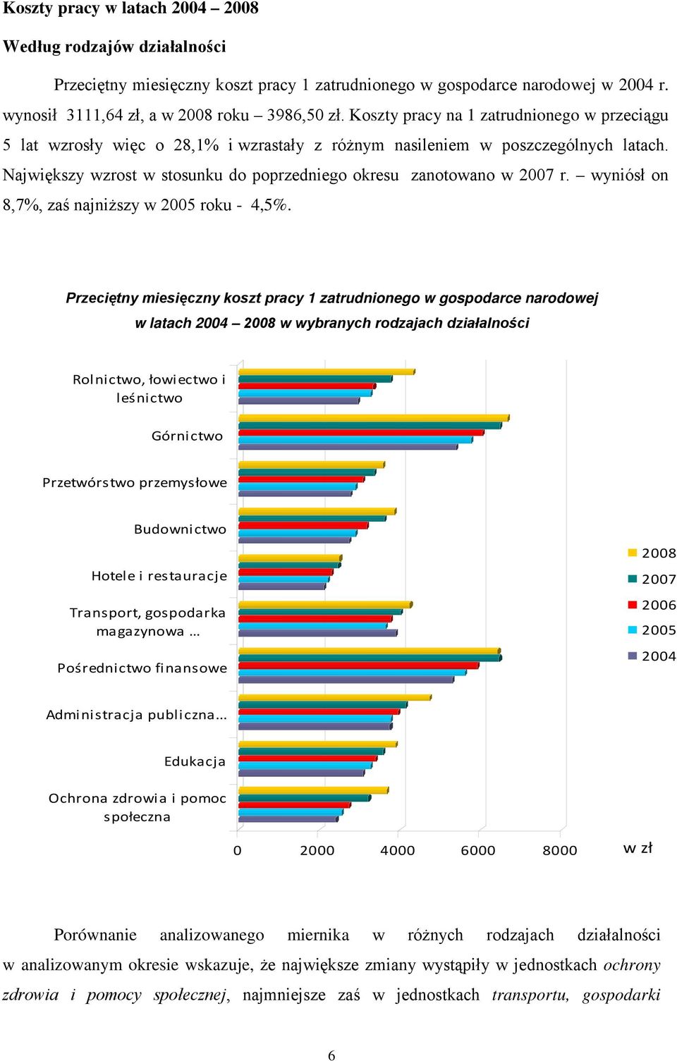 wyniósł on 8,7%, zaś najniższy w 2005 roku - 4,5%.