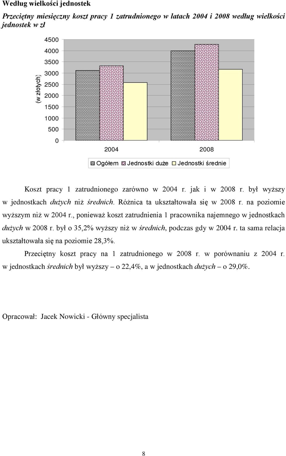 na poziomie wyższym niż w 2004 r., ponieważ koszt zatrudnienia 1 pracownika najemnego w jednostkach dużych w 2008 r. był o 35,2% wyższy niż w średnich, podczas gdy w 2004 r.