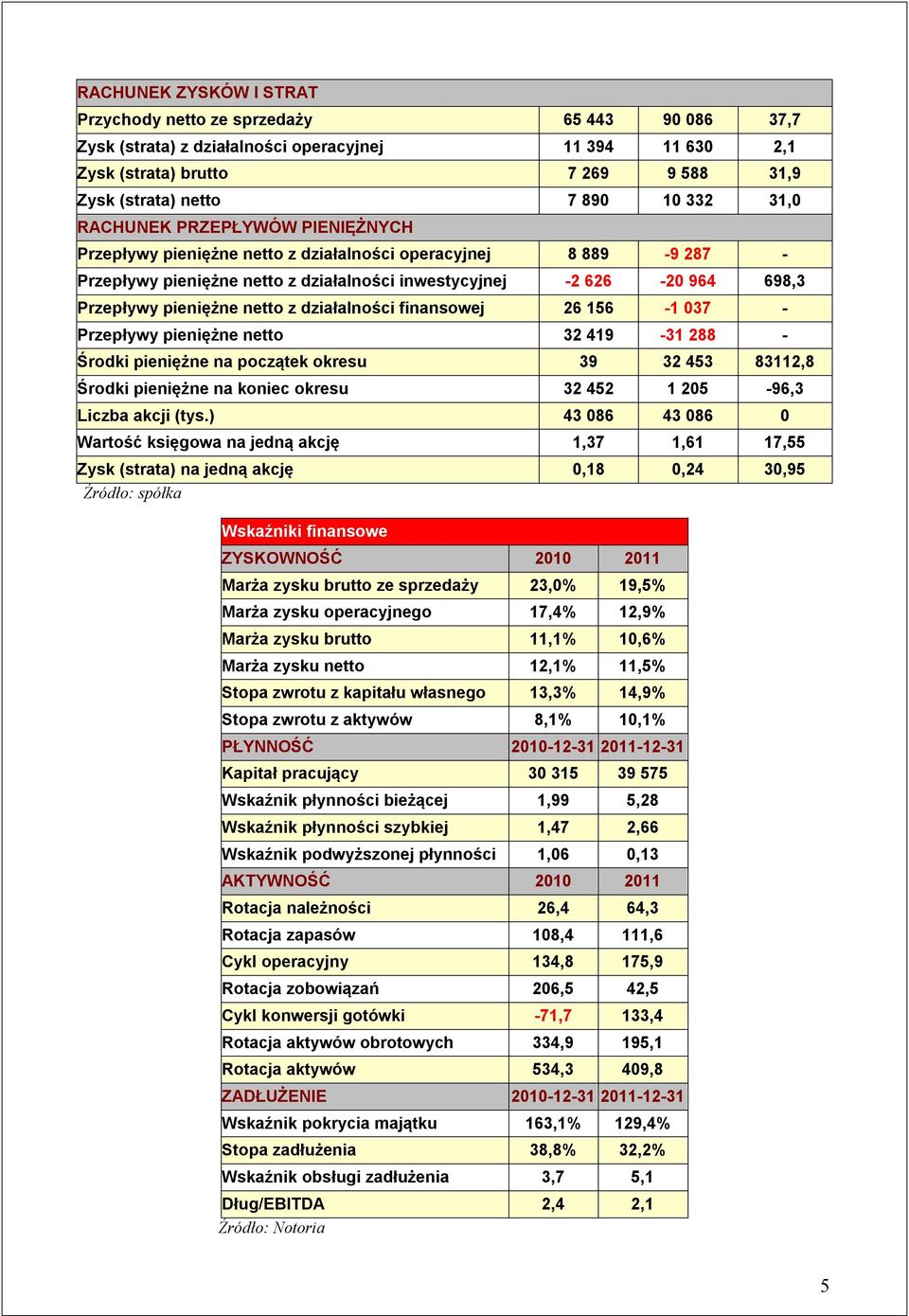 pieniężne netto z działalności finansowej 26 156-1 037 - Przepływy pieniężne netto 32 419-31 288 - Środki pieniężne na początek okresu 39 32 453 83112,8 Środki pieniężne na koniec okresu 32 452 1