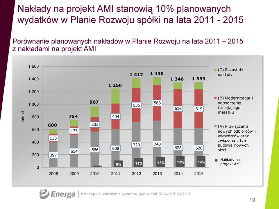 535 563 616 619 (B) Modernizacja i odtworzenie istniejącego majątku 600 400 200 0 600 138 397 135 514 233 566 608 720 743 628 620 8% 11% 12% 13%