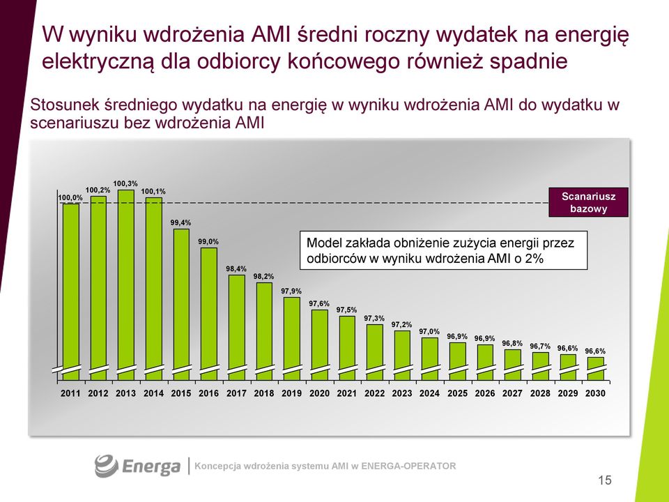 98,4% 98,2% Model zakłada obniżenie zużycia energii przez odbiorców w wyniku wdrożenia AMI o 2% 97,9% 97,6% 97,5% 97,3% 97,2% 97,0%