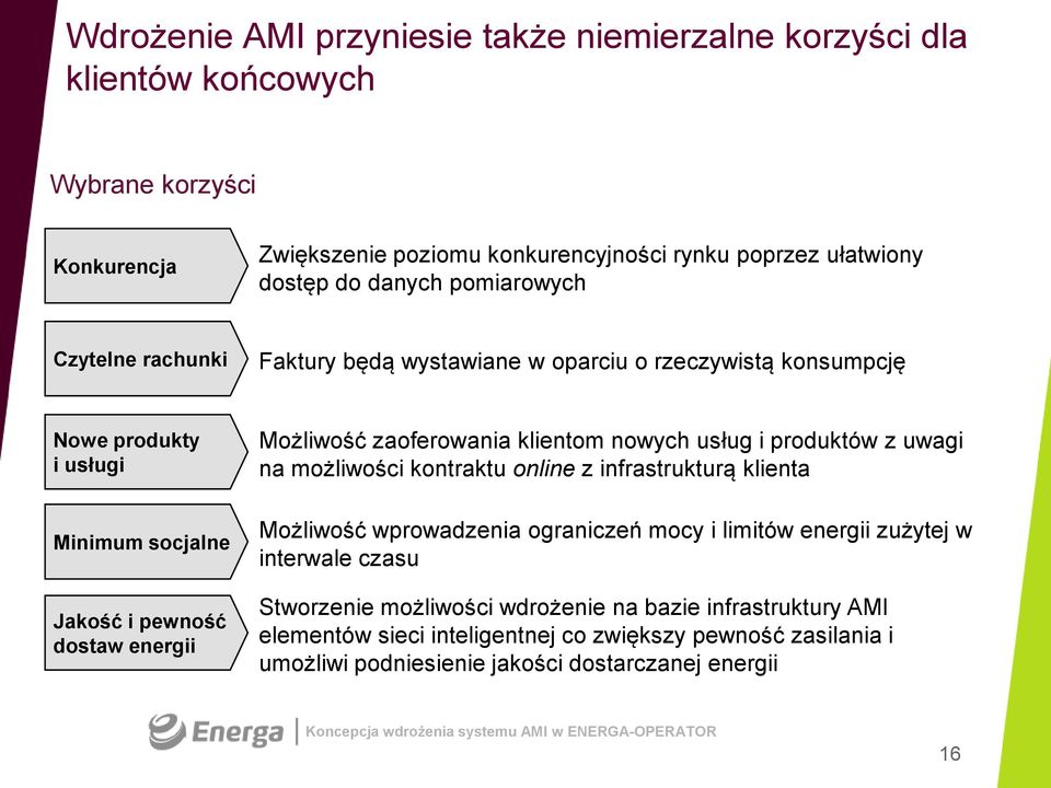 zaoferowania klientom nowych usług i produktów z uwagi na możliwości kontraktu online z infrastrukturą klienta Możliwość wprowadzenia ograniczeń mocy i limitów energii zużytej w