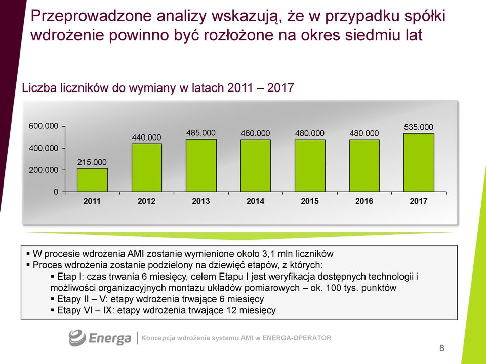 000 0 2011 2012 2013 2014 2015 2016 2017 W procesie wdrożenia AMI zostanie wymienione około 3,1 mln liczników Proces wdrożenia zostanie podzielony na dziewięć etapów, z