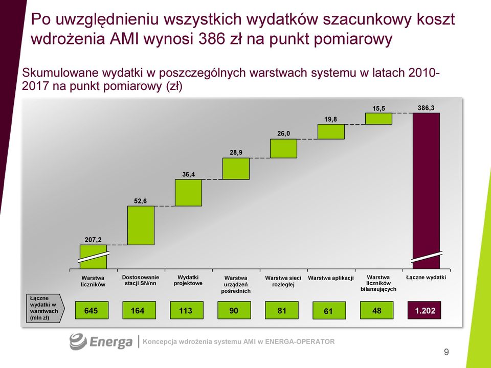 Łączne wydatki w warstwach (mln zł) Warstwa liczników Dostosowanie stacji SN/nn Wydatki projektowe Warstwa urządzeń
