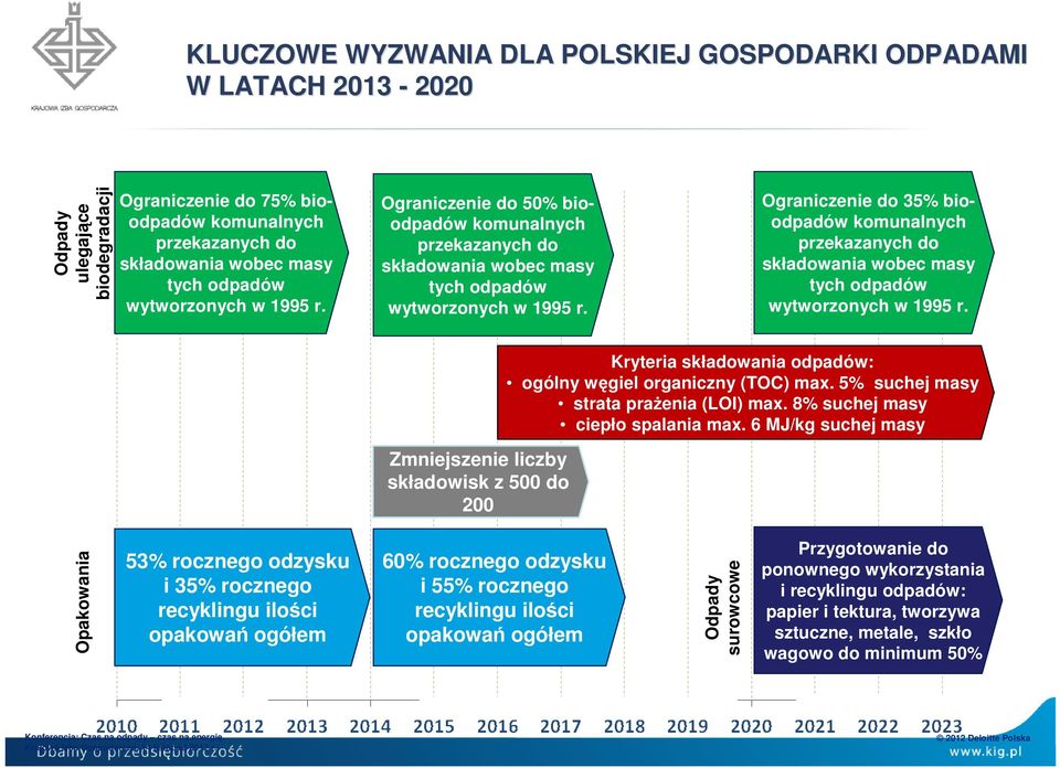 Ograniczenie do 35% bioodpadów komunalnych przekazanych do składowania wobec masy tych odpadów wytworzonych w 1995 r.