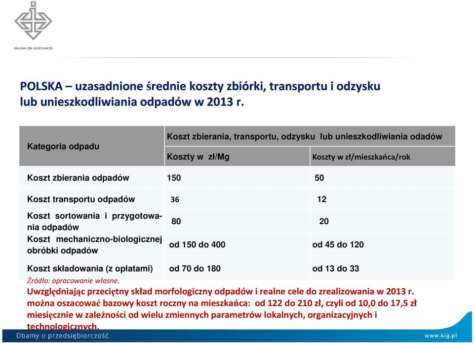 sortowania i przygotowania odpadów Koszt mechaniczno-biologicznej obróbki odpadów 80 20 od 150 do 400 od 45 do 120 Koszt składowania (z opłatami) od 70 do 180 od 13 do 33 Źródło: opracowanie