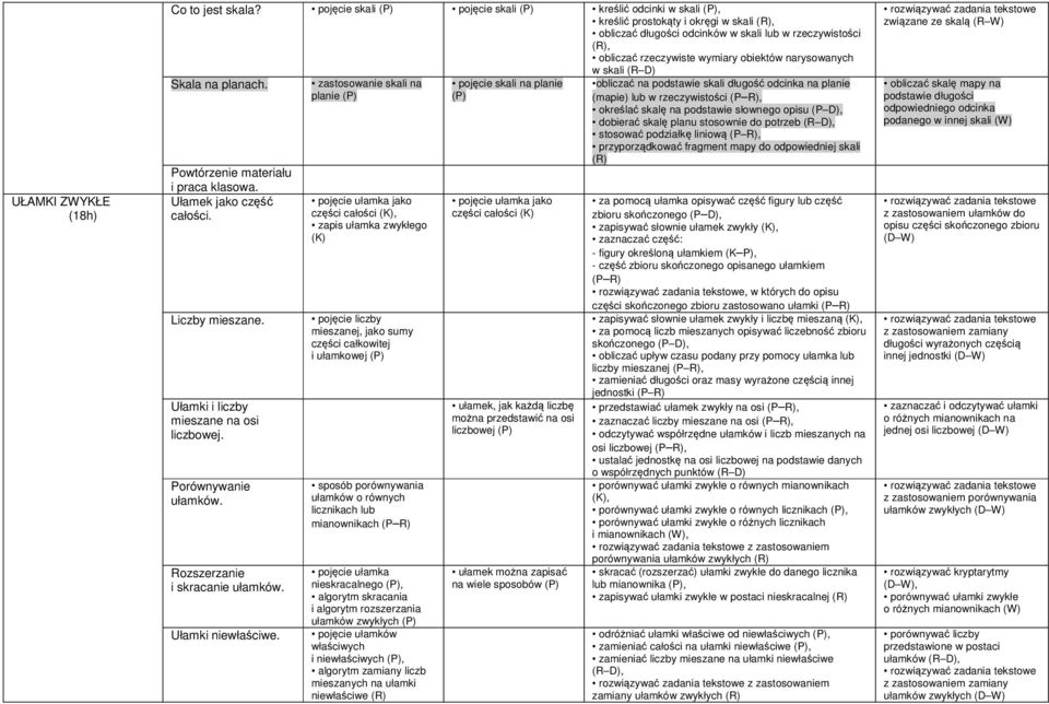 narysowanych w skali (R D) Skala na planach. Powtórzenie materiału Ułamek jako część całości. Liczby mieszane. Ułamki i liczby mieszane na osi liczbowej. Porównywanie ułamków.