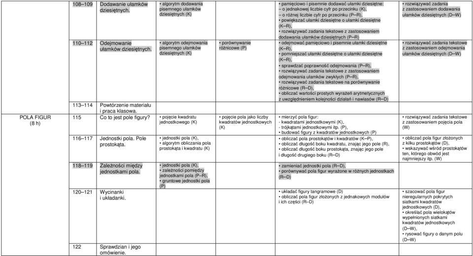 pojęcie kwadratu jednostkowego (K) 116 117 Jednostki pola. Pole prostokąta. 118 119 Zależności między jednostkami pola. 120 121 Wycinanki i układanki. 122 Sprawdzian i jego omówienie.