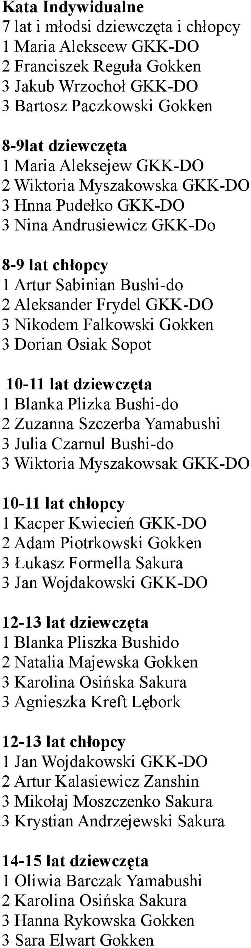 dziewczęta 1 Blanka Plizka Bushi-do 2 Zuzanna Szczerba Yamabushi 3 Julia Czarnul Bushi-do 3 Wiktoria Myszakowsak GKK-DO 10-11 lat chłopcy 1 Kacper Kwiecień GKK-DO 2 Adam Piotrkowski Gokken 3 Łukasz