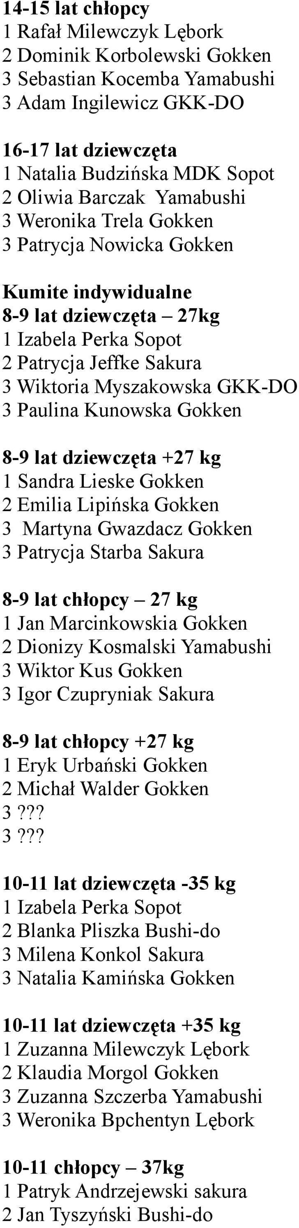 Gokken 8-9 lat dziewczęta +27 kg 1 Sandra Lieske Gokken 2 Emilia Lipińska Gokken 3 Martyna Gwazdacz Gokken 3 Patrycja Starba Sakura 27 kg 1 Jan Marcinkowskia Gokken 2 Dionizy Kosmalski Yamabushi 3