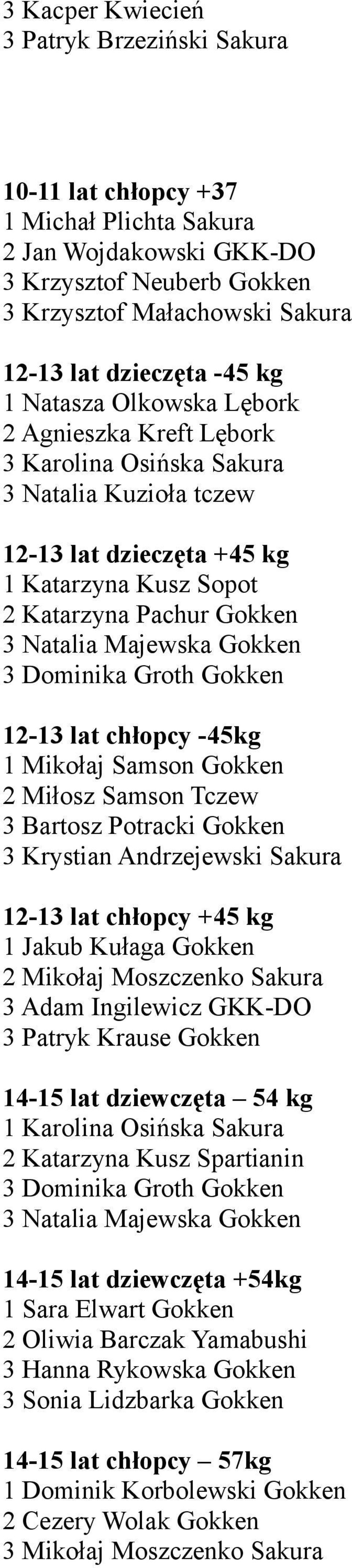 Gokken 3 Dominika Groth Gokken 12-13 lat chłopcy -45kg 1 Mikołaj Samson Gokken 2 Miłosz Samson Tczew 3 Bartosz Potracki Gokken 3 Krystian Andrzejewski Sakura 12-13 lat chłopcy +45 kg 1 Jakub Kułaga