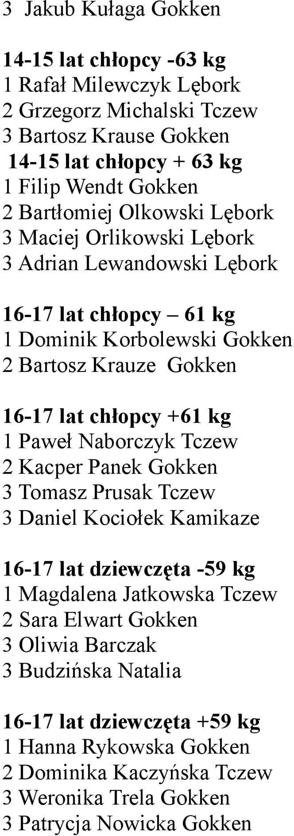 chłopcy +61 kg 1 Paweł Naborczyk Tczew 2 Kacper Panek Gokken 3 Tomasz Prusak Tczew 3 Daniel Kociołek Kamikaze 16-17 lat dziewczęta -59 kg 1 Magdalena Jatkowska Tczew 2 Sara