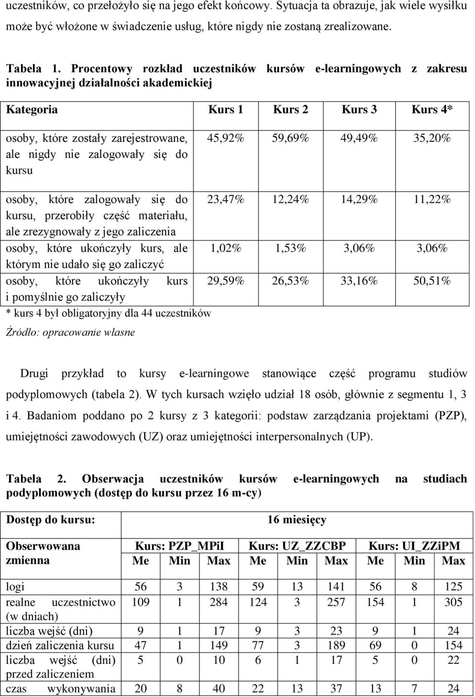zalogowały się do kursu 45,92% 59,69% 49,49% 35,20% osoby, które zalogowały się do 23,47% 12,24% 14,29% 11,22% kursu, przerobiły część materiału, ale zrezygnowały z jego zaliczenia osoby, które