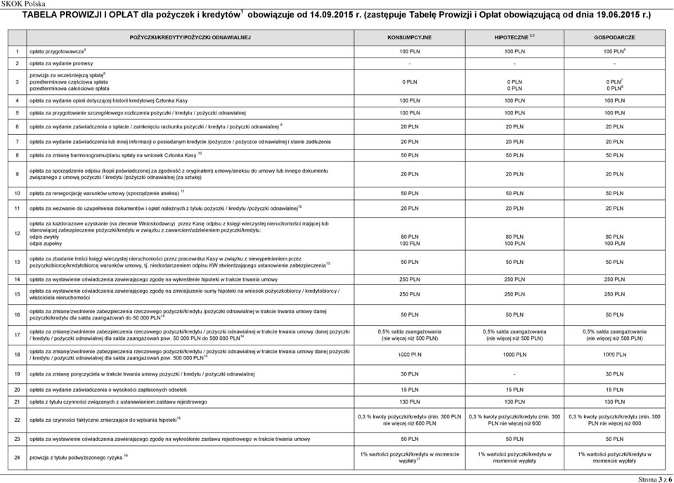 ) POŻYCZKI/KREDYTY/POŻYCZKI ODNAWIALNEJ KONSUMPCYJNE HIPOTECZNE 2,3 GOSPODARCZE 1 opłata przygotowawcza 4 100 PLN 100 PLN 100 PLN 5 2 opłata za wydanie promesy - - - 3 prowizja za wcześniejszą spłatę