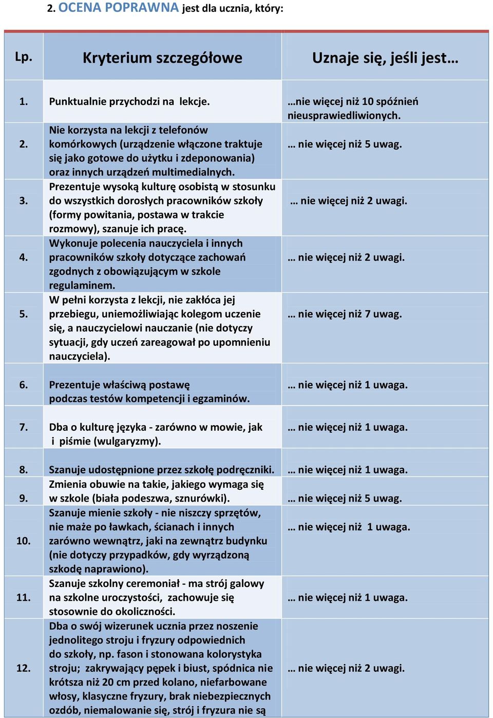 Prezentuje wysoką kulturę osobistą w stosunku do wszystkich dorosłych pracowników szkoły nie więcej niż 2 uwagi. (formy powitania, postawa w trakcie rozmowy), szanuje ich pracę. 4.