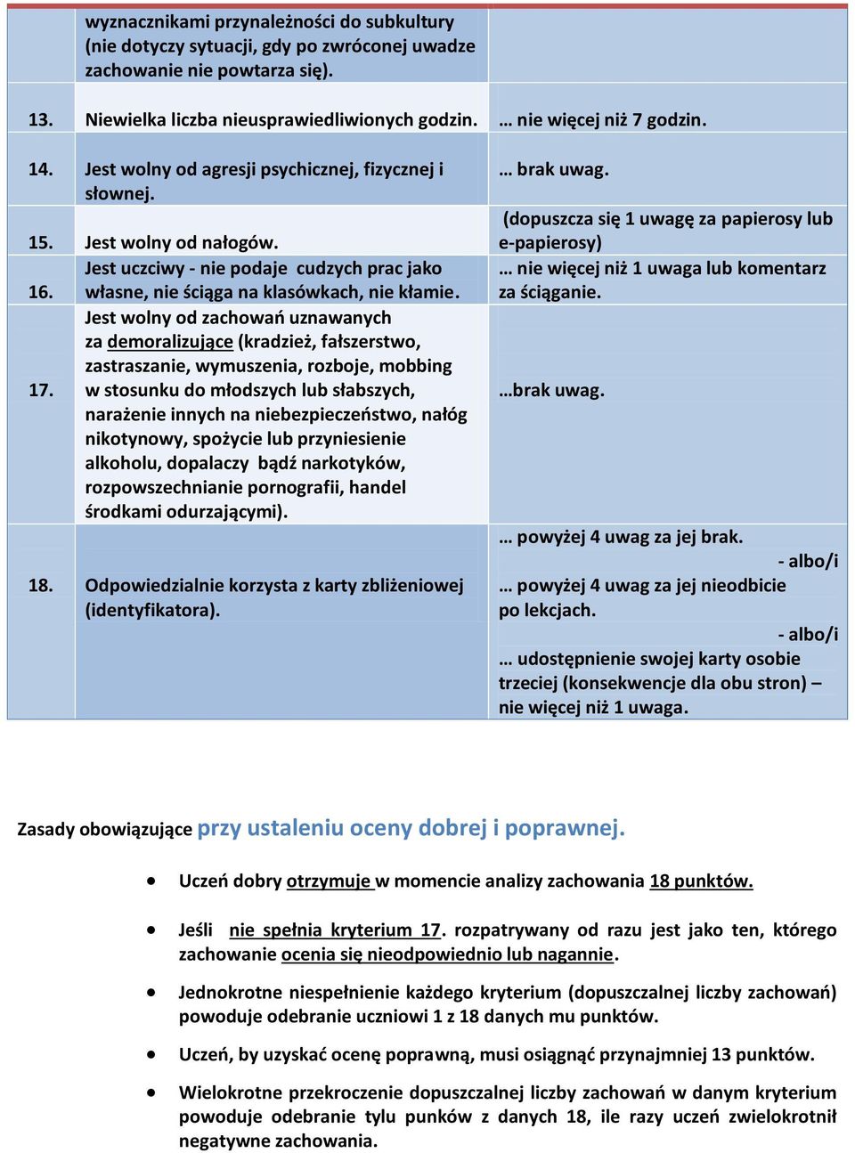 Jest wolny od zachowań uznawanych za demoralizujące (kradzież, fałszerstwo, zastraszanie, wymuszenia, rozboje, mobbing 17.