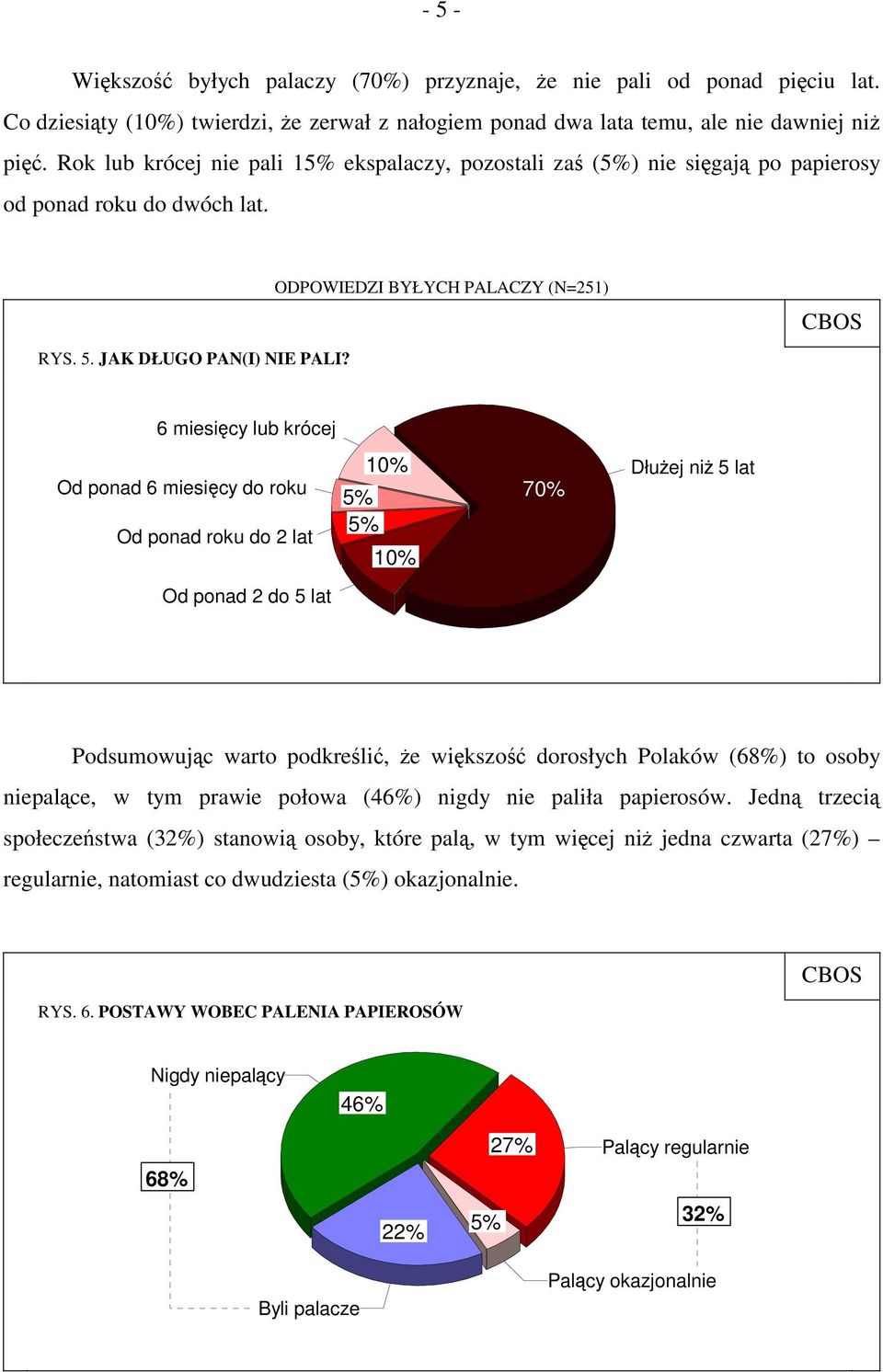 ODPOWIEDZI BYŁYCH PALACZY (N=251) 6 miesięcy lub krócej Od ponad 6 miesięcy do roku Od ponad roku do 2 lat Od ponad 2 do 5 lat 5% 5% 10% 10% 70% Dłużej niż 5 lat Podsumowując warto podkreślić, że