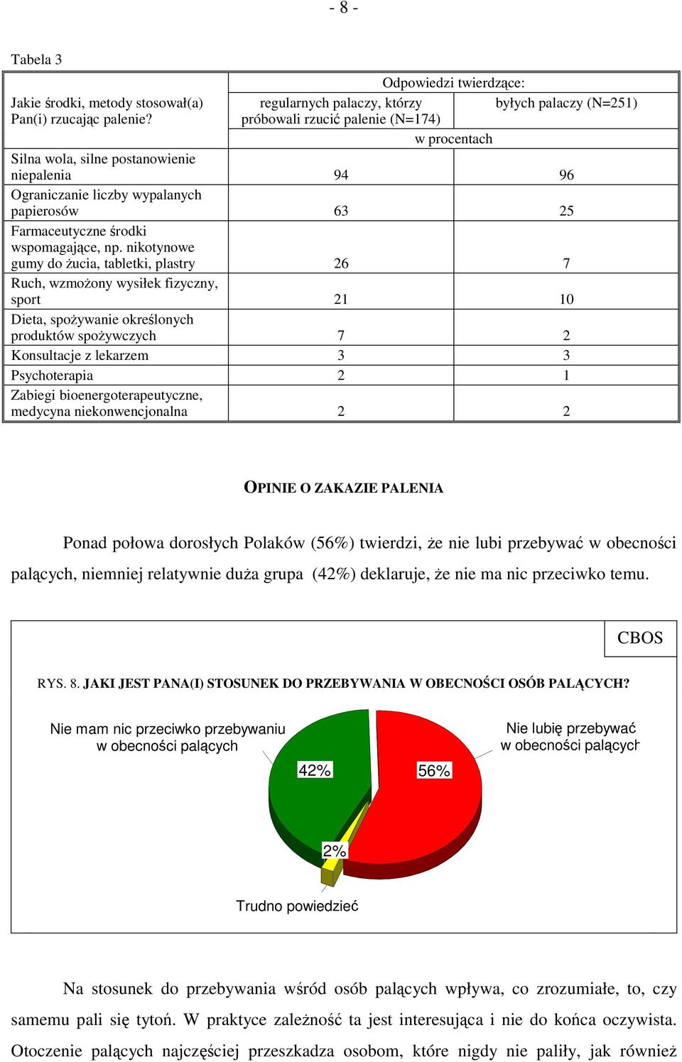 nikotynowe gumy do żucia, tabletki, plastry 26 7 Ruch, wzmożony wysiłek fizyczny, sport 21 10 Dieta, spożywanie określonych produktów spożywczych 7 2 Konsultacje z lekarzem 3 3 Psychoterapia 2 1