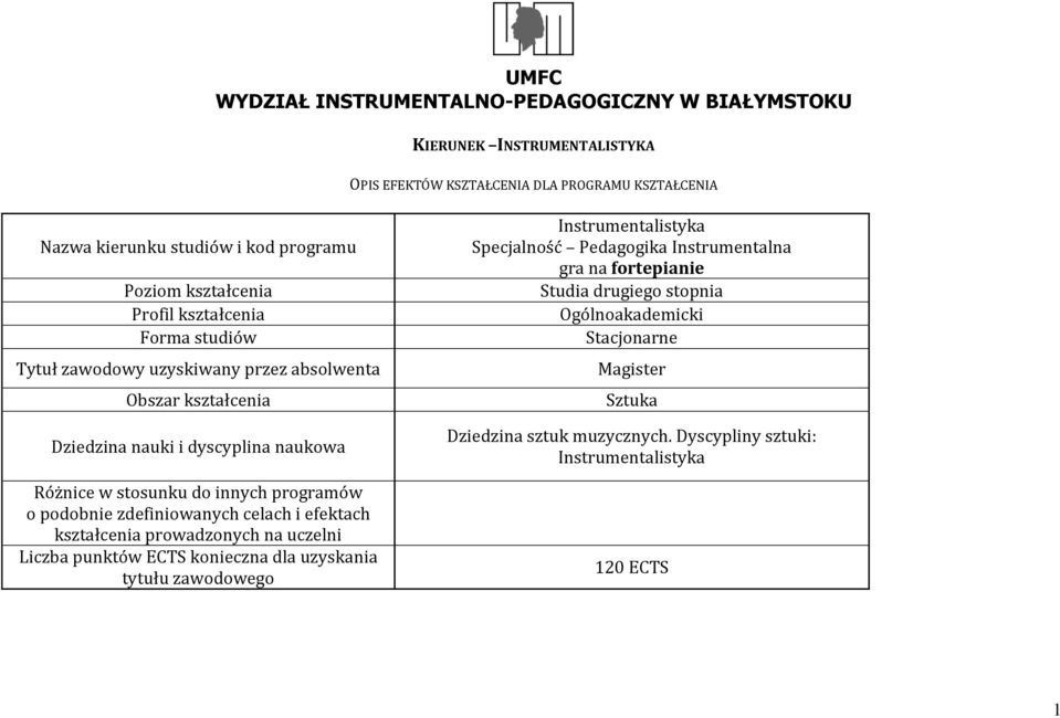 podobnie zdefiniowanych celach i efektach prowadzonych na uczelni Liczba punktów ECTS konieczna dla uzyskania tytułu zawodowego Instrumentalistyka Specjalność