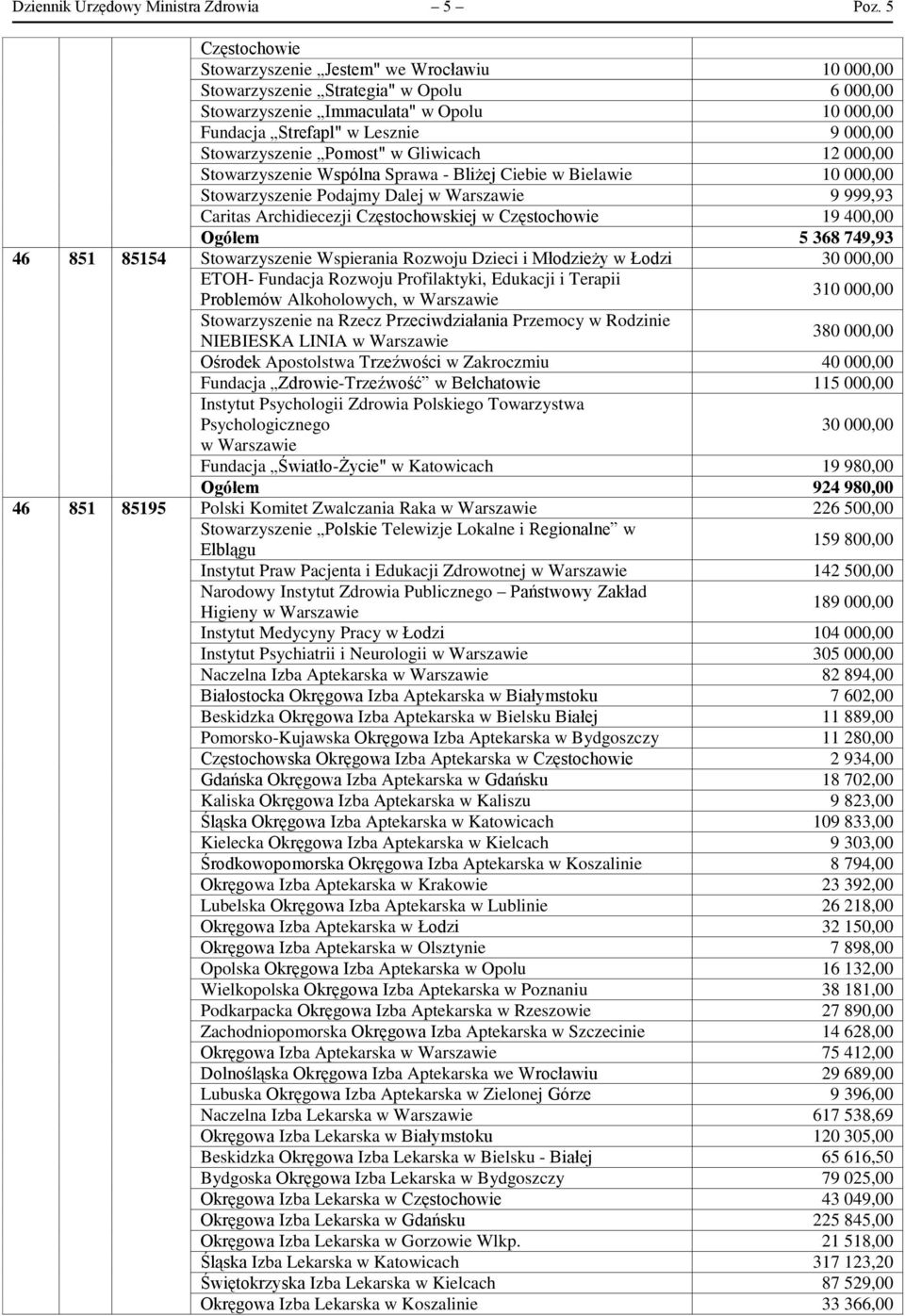 Stowarzyszenie Pomost" w Gliwicach 12 000,00 Stowarzyszenie Wspólna Sprawa - Bliżej Ciebie w Bielawie 10 000,00 Stowarzyszenie Podajmy Dalej w 9 999,93 Caritas Archidiecezji Częstochowskiej w