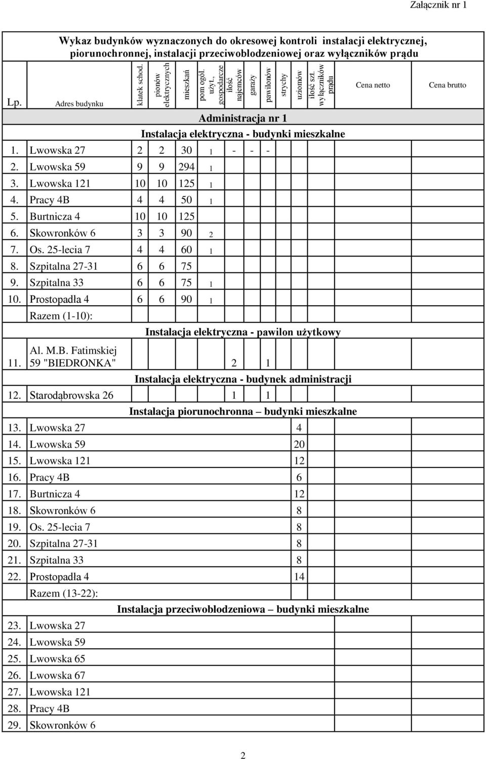 brutto Lp. Adres budynku Administracja nr 1 Instalacja elektryczna - budynki mieszkalne 1. Lwowska 27 2 2 30 1 - - - 1288000,00 1288800,00 2. Lwowska 59 9 9 294 1 3. Lwowska 121 10 10 125 1 4.
