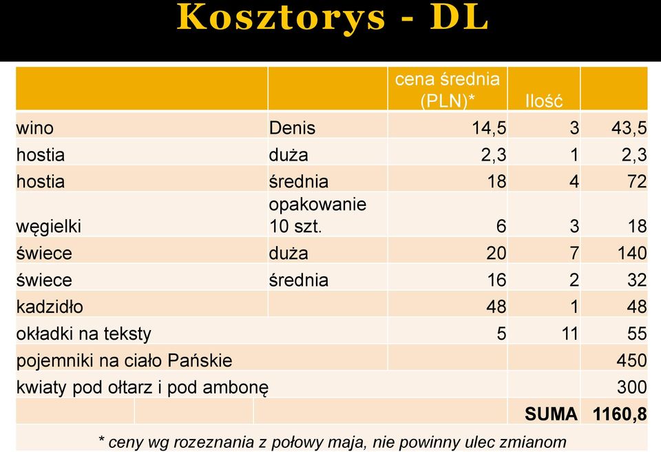 6 3 18 świece duża 20 7 140 świece średnia 16 2 32 kadzidło 48 1 48 okładki na teksty 5 11