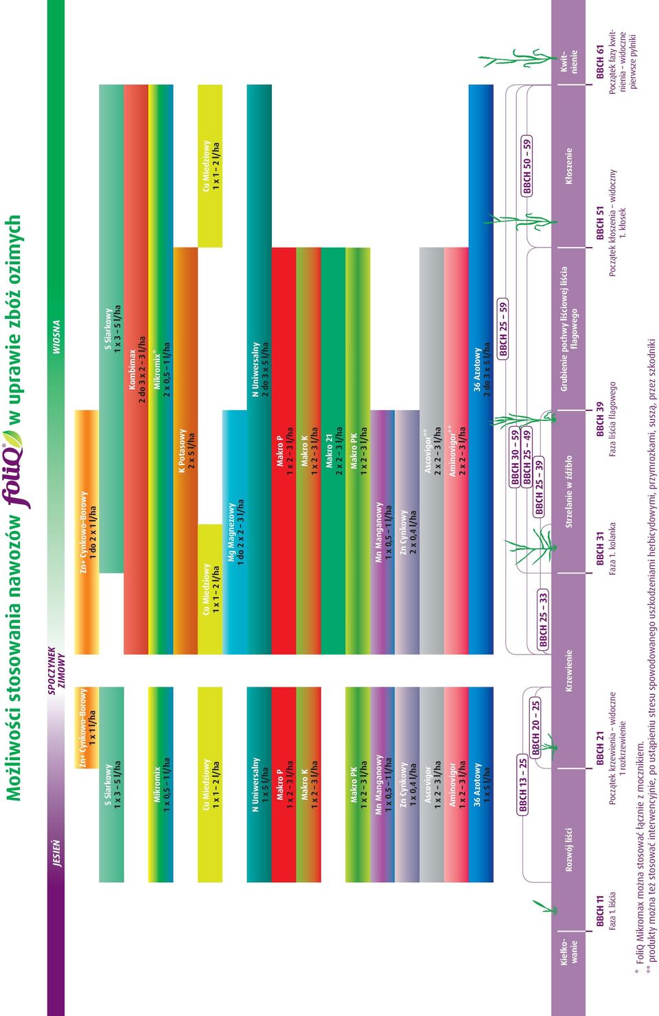 3 l/ha N Uniwersalny 1 x 5 l/ha N Uniwersalny 2 do 3 x 5 l/ha Makro P 1 x 2 3 l/ha Makro P 1 x 2 3 l/ha Makro K 1 x 2 3 l/ha Makro K 1 x 2 3 l/ha Makro 21 2 x 2 3 l/ha Makro PK 1 x 2 3 l/ha Makro PK