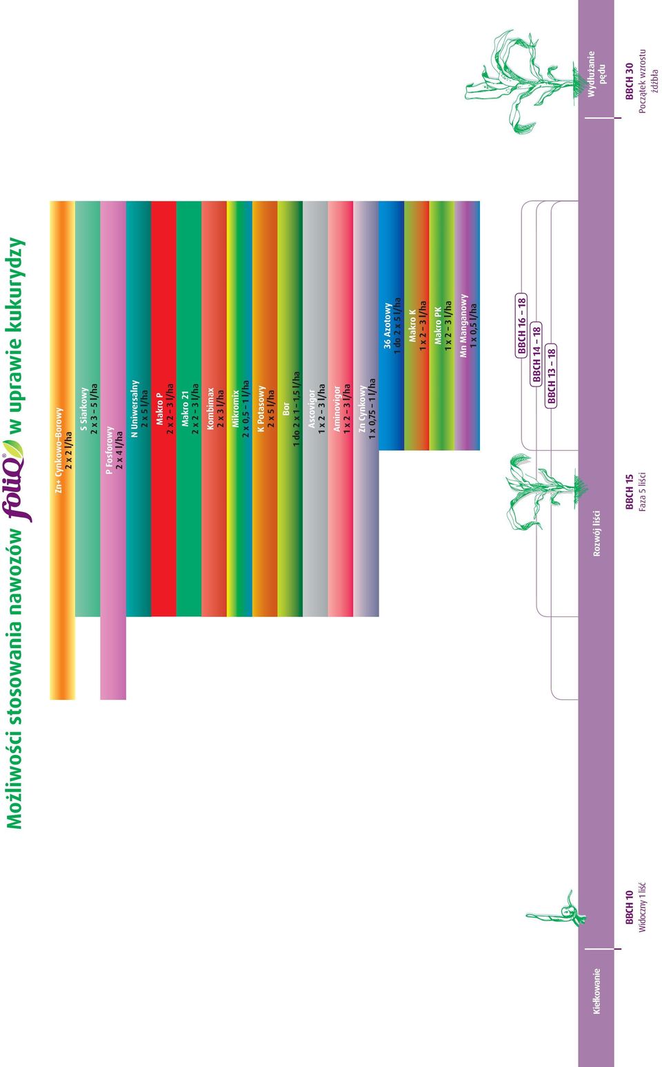 do 2 x 1 1,5 l/ha Ascovigor 1 x 2 3 l/ha Aminovigor 1 x 2 3 l/ha Zn Cynkowy 1 x 0,75 1 l/ha 36 Azotowy 1 do 2 x 5 l/ha Makro K 1 x 2 3 l/ha Makro PK 1