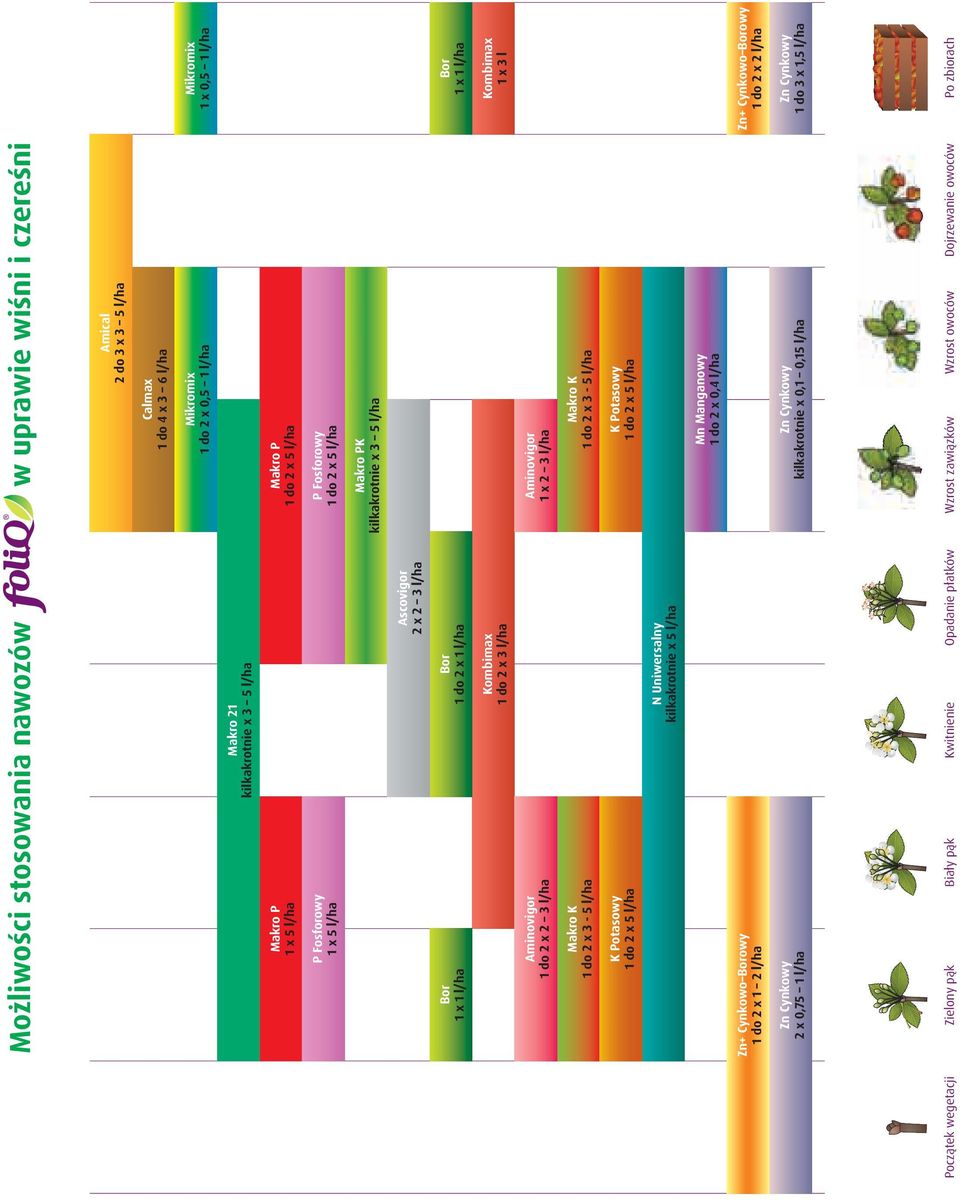 Makro K 1 do 2 x 3-5 l/ha N Uniwersalny kilkakrotnie x 5 l/ha Kombimax 1x3l Kombimax 1 do 2 x 3 l/ha Aminovigor 1 x 2 3 l/ha Bor 1 x 1 l/ha Mikromix 1 x 0,5 1 l/ha Bor 1 do 2 x 1 l/ha Makro K 1 do 2