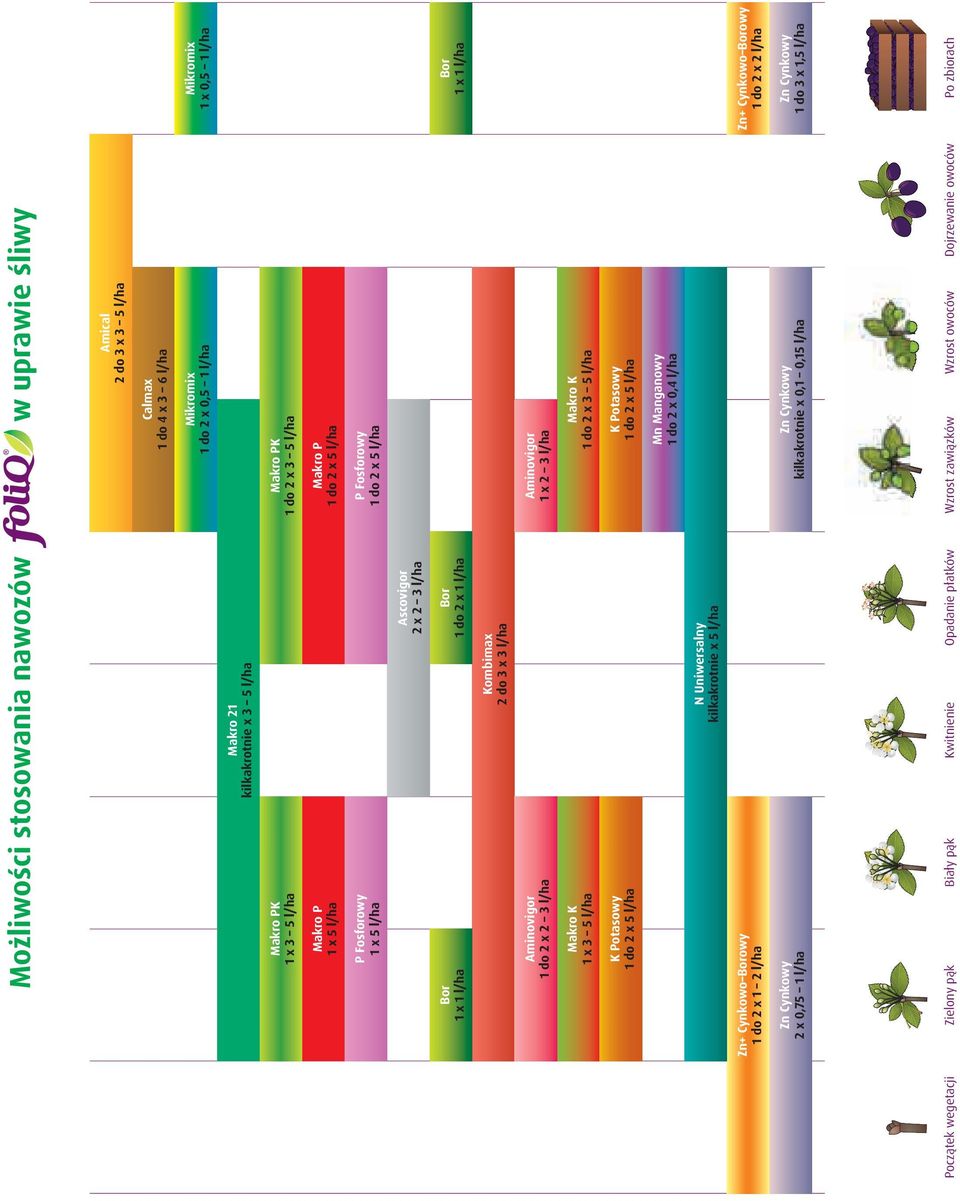 l/ha Mn Manganowy 1 do 2 x 0,4 l/ha Makro K 1 do 2 x 3 5 l/ha Aminovigor 1 x 2 3 l/ha Makro K 1 x 3 5 l/ha N Uniwersalny kilkakrotnie x 5 l/ha Kombimax 2 do 3 x 3 l/ha Bor 1 do 2 x 1 l/ha P Fosforowy