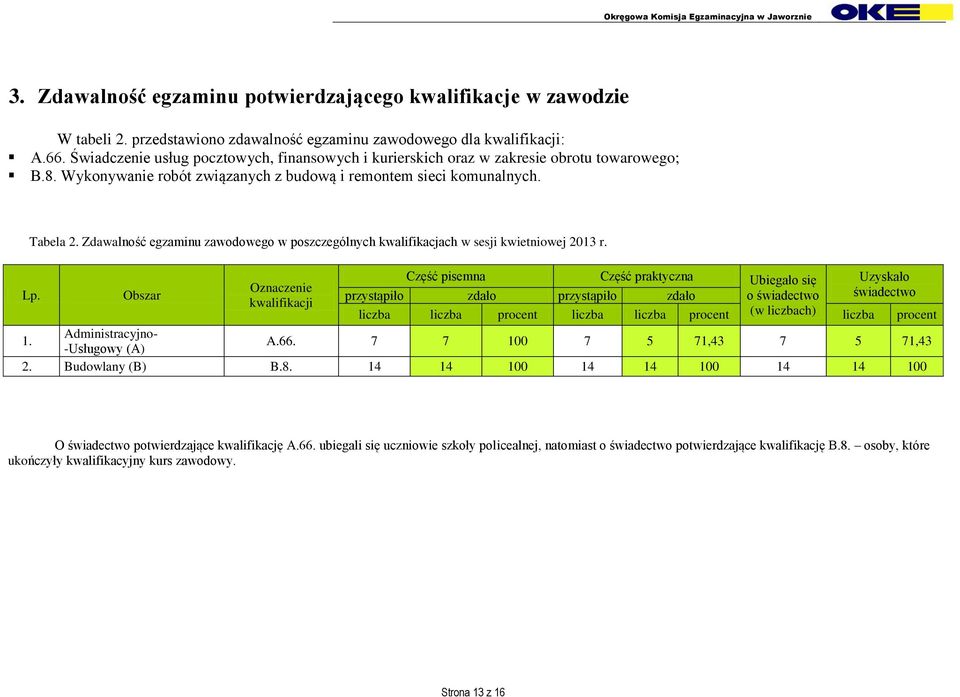 Zdawalność egzaminu zawodowego w poszczególnych kwalifikacjach w sesji kwietniowej 2013 r. Lp.