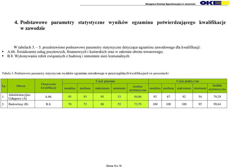 Wykonywanie robót związanych z budową i remontem sieci komunalnych. Tabela 3. Podstawowe parametry statystyczne wyników egzaminu zawodowego w poszczególnych kwalifikacjach (w procentach) Lp. 1.