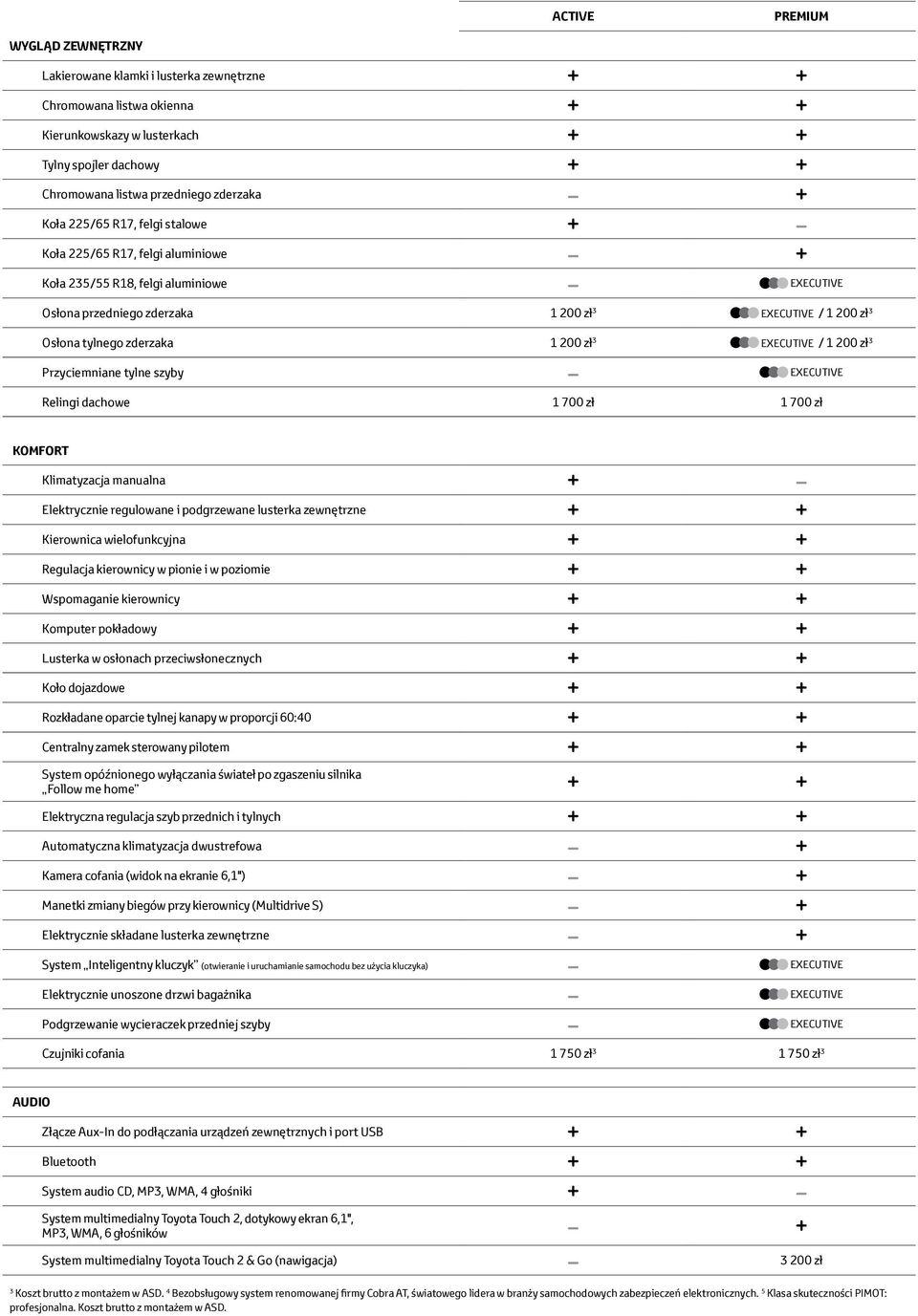 EXECUTIVE / 1 200 zł 3 Przyciemniane tylne szyby EXECUTIVE Relingi dachowe 1 700 zł 1 700 zł KOMFORT Klimatyzacja manualna Elektrycznie regulowane i podgrzewane lusterka zewnętrzne Kierownica