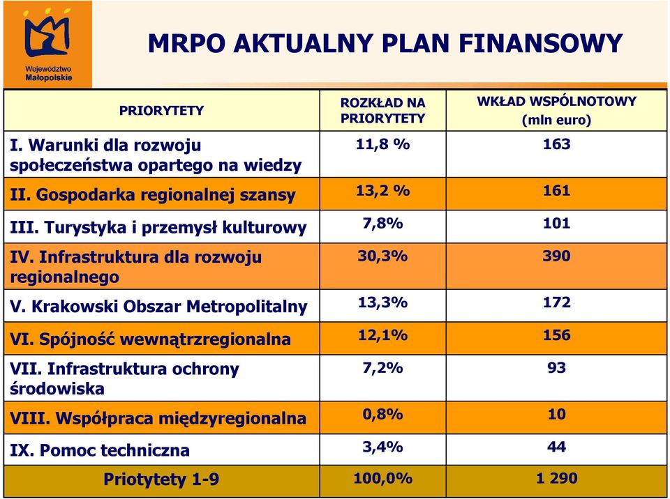 Spójność wewnątrzregionalna VII. Infrastruktura ochrony środowiska VIII. Współpraca międzyregionalna IX.