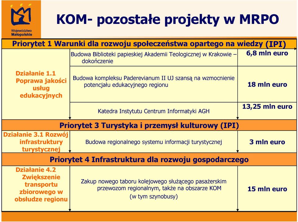 Działanie 3.1 Rozwój infrastruktury turystycznej Działanie 4.