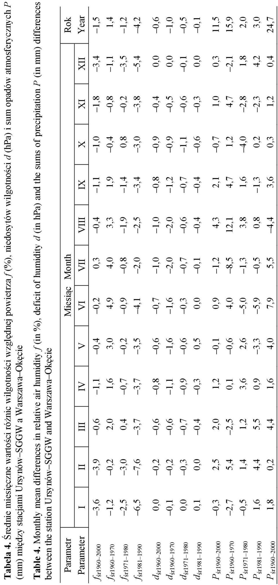 Monthly mean differences in relative air humidity f (in %), deficit of humidity d (in hpa) and the sums of precipitation P (in mm) differences between the station Ursynów SGGW and Warszawa Okęcie