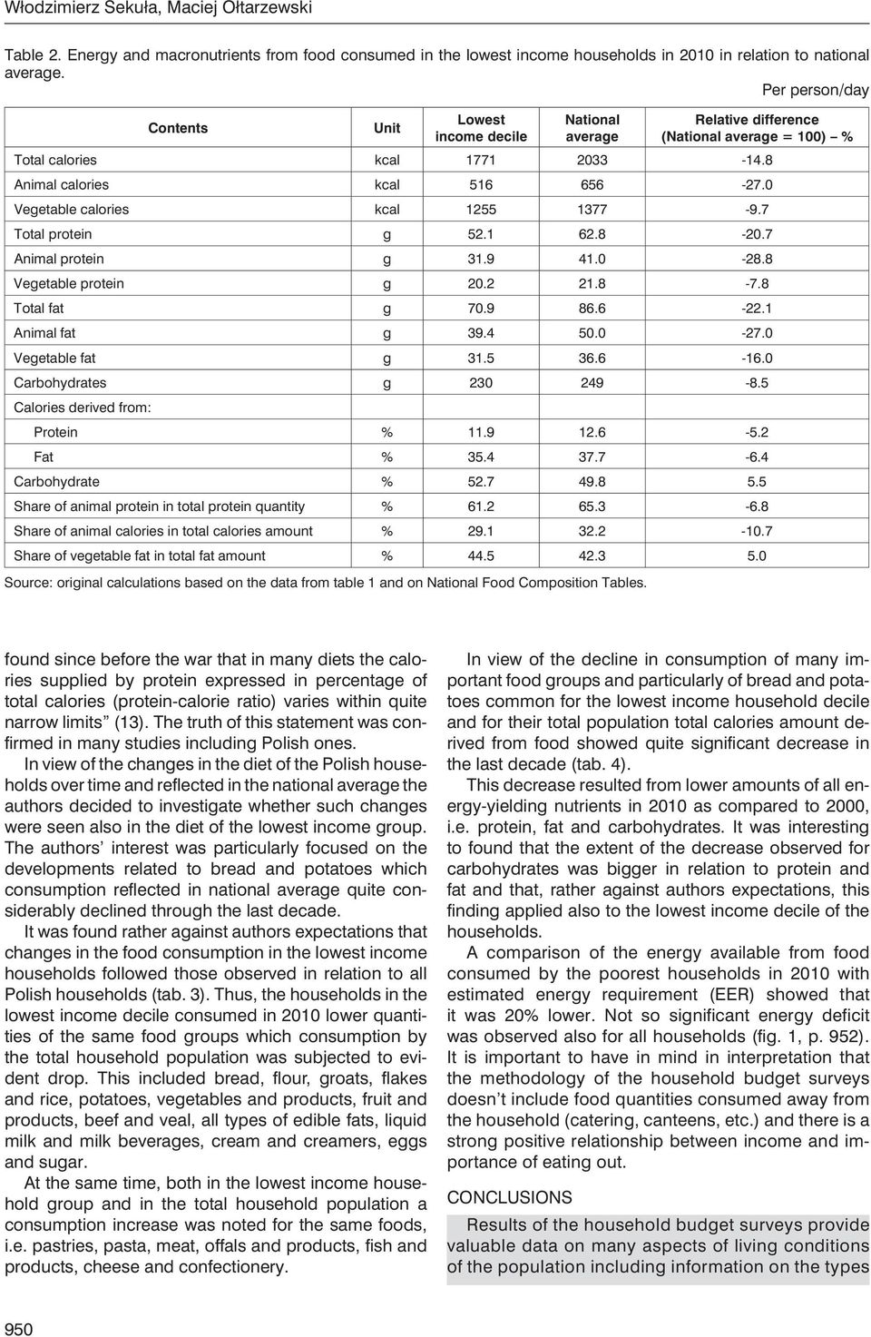 0 Vegetable calories kcal 1255 1377-9.7 Total protein g 52.1 62.8-20.7 Animal protein g 31.9 41.0-28.8 Vegetable protein g 20.2 21.8-7.8 Total fat g 70.9 86.6-22.1 Animal fat g 39.4 50.0-27.