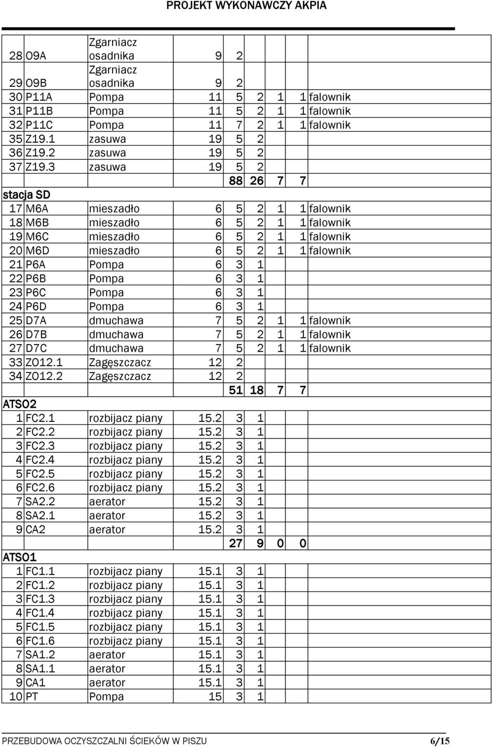 3 zasuwa 19 5 2 88 26 7 7 stacja SD 17 M6A mieszadło 6 5 2 1 1 falownik 18 M6B mieszadło 6 5 2 1 1 falownik 19 M6C mieszadło 6 5 2 1 1 falownik 20 M6D mieszadło 6 5 2 1 1 falownik 21 P6A Pompa 6 3 1