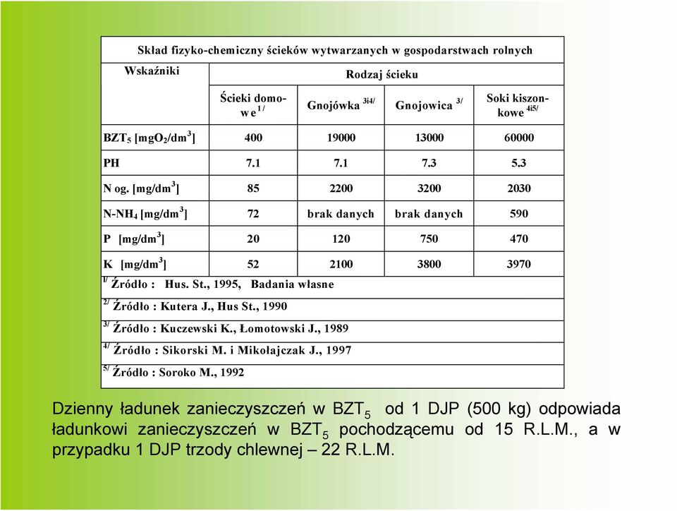 [mg/dm 3 ] 85 2200 3200 2030 N-NH 4 [mg/dm 3 ] 72 brak danych brak danych 590 P [mg/dm 3 ] 20 120 750 470 K [mg/dm 3 ] 52 2100 3800 3970 l/ Źródło : Hus. St.